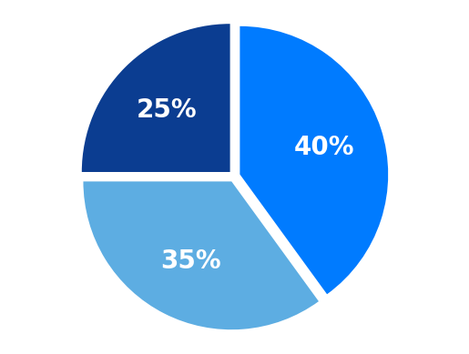 Структура экспертизы: 40% BIM, 35% Разработка, 25% Маркетинг